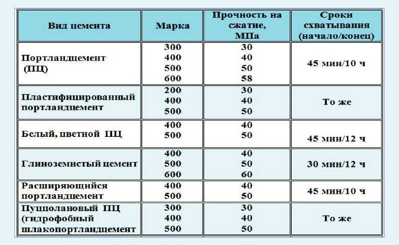 Характеристики и состав сульфатостойкого бетона