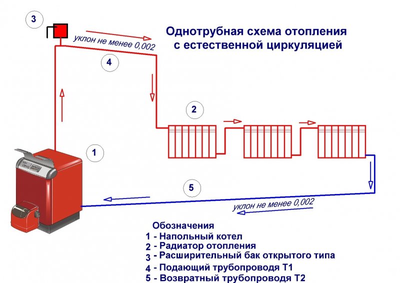 Система отопления ленинградка: разбираем подключение популярной однотрубной схемы -