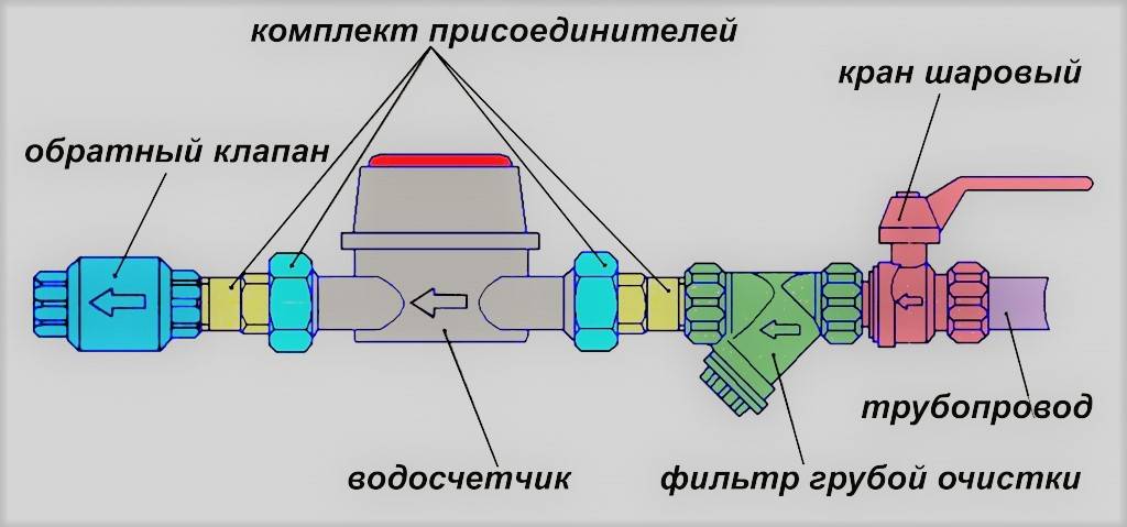 Схема установки счетчиков воды: регистрация прибора и монтаж: обзор +видео