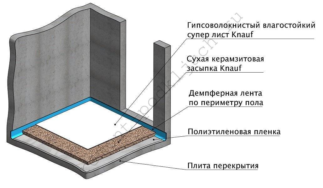 Сухая стяжка пола: все ее преимущества