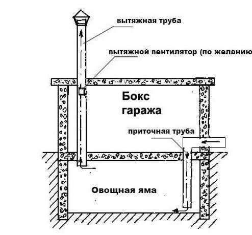 Принудительная вентиляция в погребе: особенности и схемы обустройства