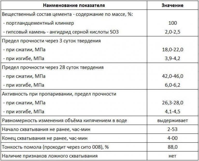 Бетон гидротехнический на сульфатостойком портландцементе